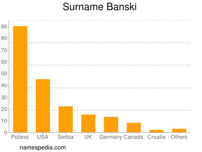 Familiennamen Banski