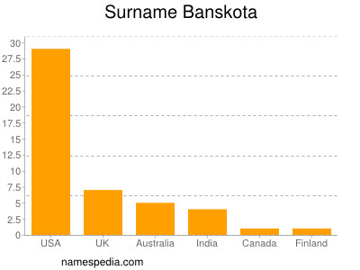 Familiennamen Banskota