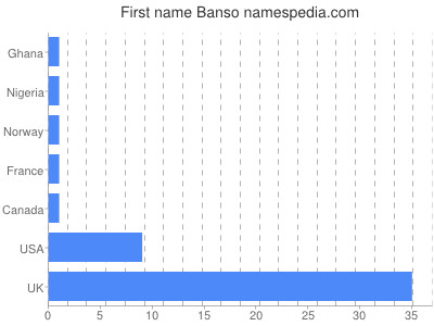 Vornamen Banso