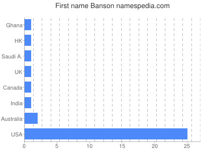 Vornamen Banson