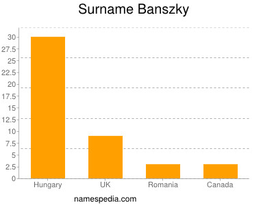 Familiennamen Banszky