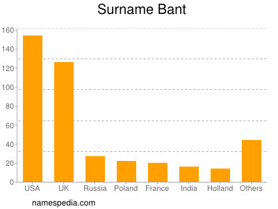 Surname Bant