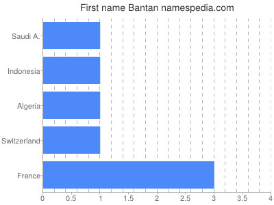 Vornamen Bantan