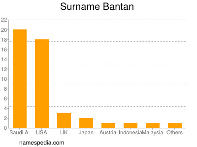 Familiennamen Bantan