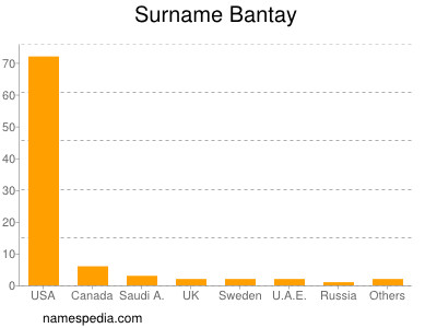 Surname Bantay