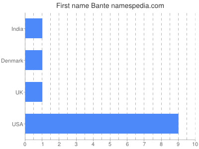 Vornamen Bante