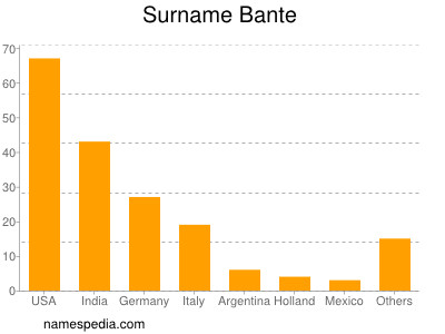 Familiennamen Bante