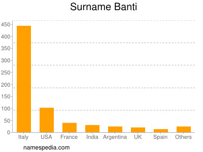 Surname Banti