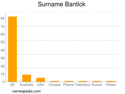 Familiennamen Bantick