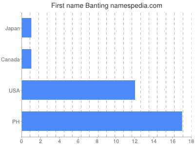 prenom Banting