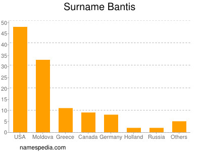 Surname Bantis