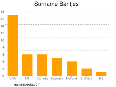 Surname Bantjes