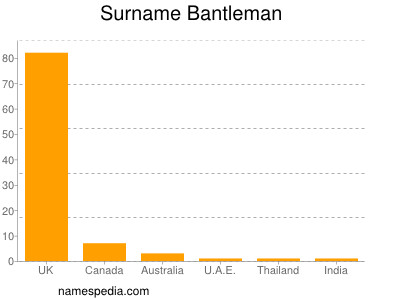 Familiennamen Bantleman