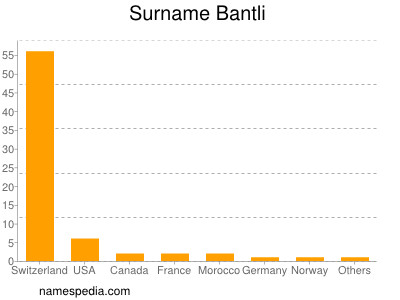 Familiennamen Bantli