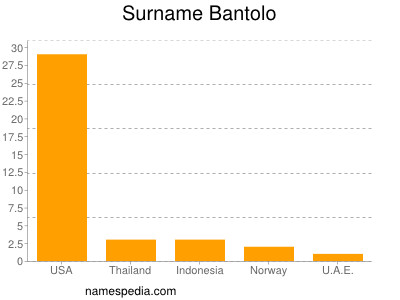 Familiennamen Bantolo