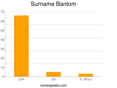 Familiennamen Bantom