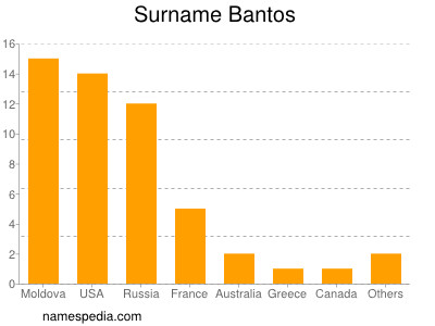 Familiennamen Bantos