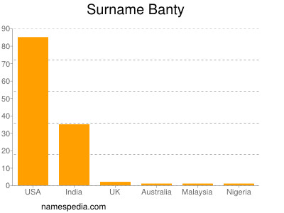 Familiennamen Banty