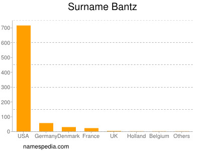 Familiennamen Bantz