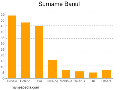 Surname Banul