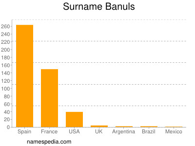 Familiennamen Banuls