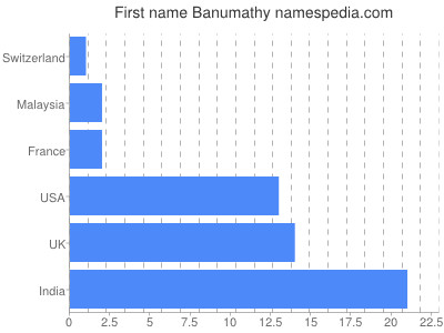 Vornamen Banumathy