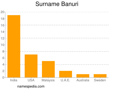 Familiennamen Banuri