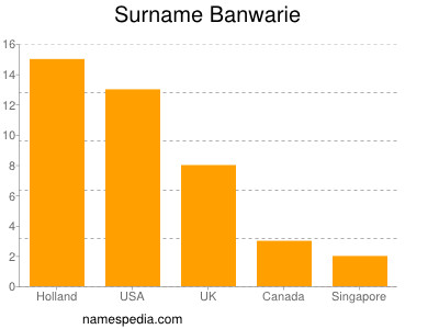 Familiennamen Banwarie