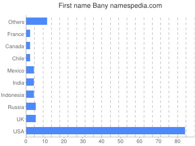 Given name Bany