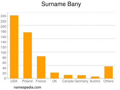 Familiennamen Bany
