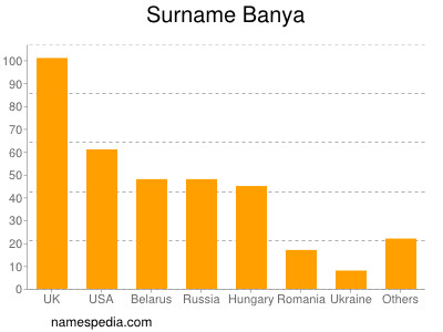 Familiennamen Banya