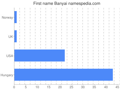 Given name Banyai