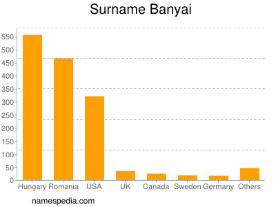 Familiennamen Banyai