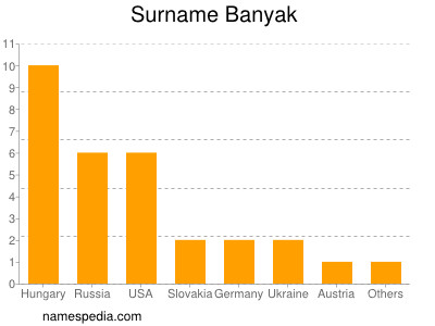 Familiennamen Banyak