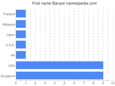 Given name Banyar