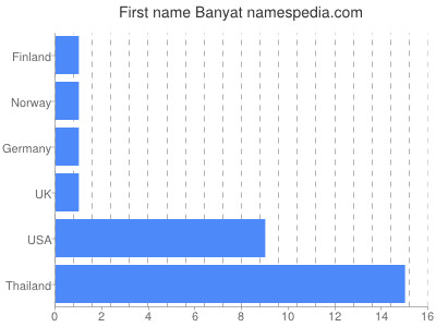 Vornamen Banyat