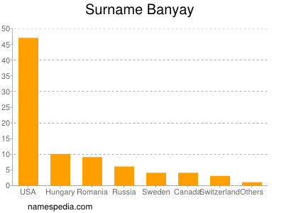 Familiennamen Banyay