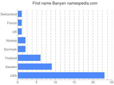 Vornamen Banyen