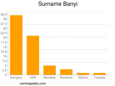 Familiennamen Banyi