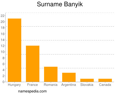 Familiennamen Banyik