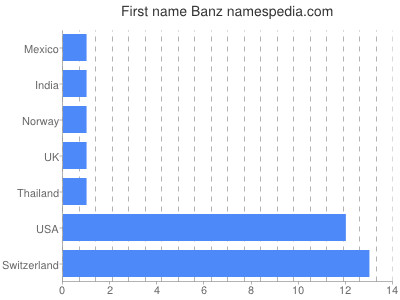 Given name Banz