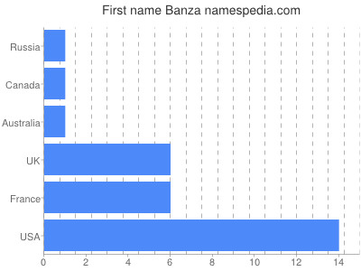 Given name Banza