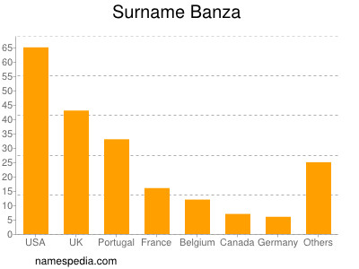 Familiennamen Banza