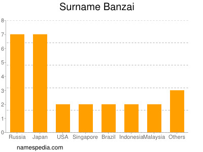 Familiennamen Banzai