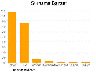 Surname Banzet