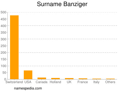 Surname Banziger