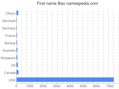 Given name Bao
