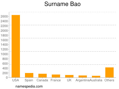 Familiennamen Bao