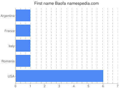 Vornamen Baofa
