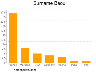 Familiennamen Baou